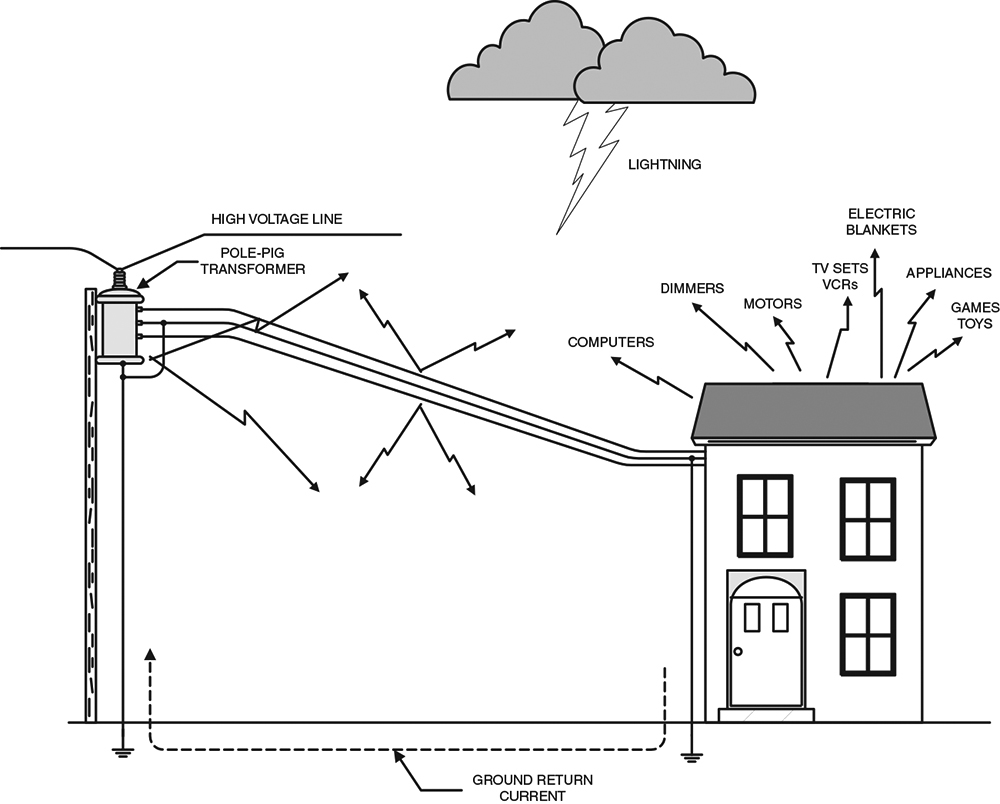 How Electromagnetic Interference Is Generated and Its Paths