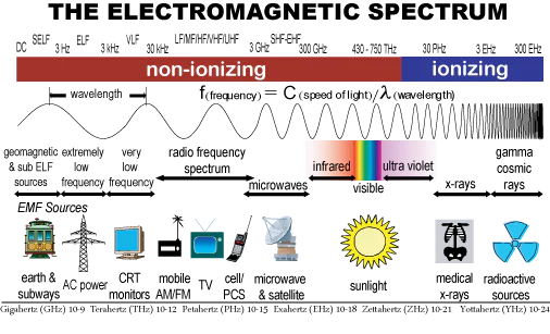 Electromagnetic vs Ionizing Radiation and Mitigation