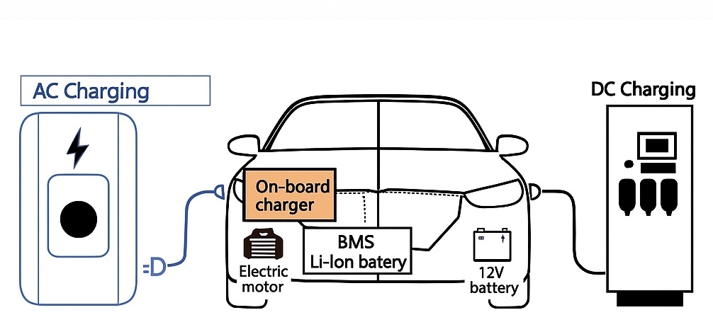 On-Board Charger (OBC) Topologies for Electric Vehicles