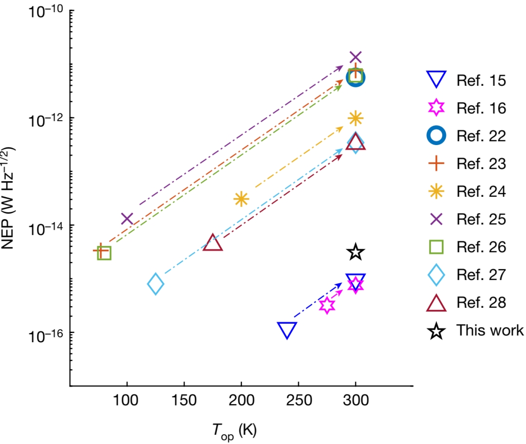 GeSi SPAD Devices: Concept and Benchmark