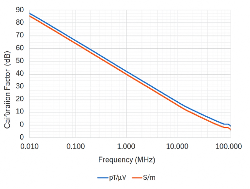 Calibration Method for Near-field Probes in EMC Diagnosis