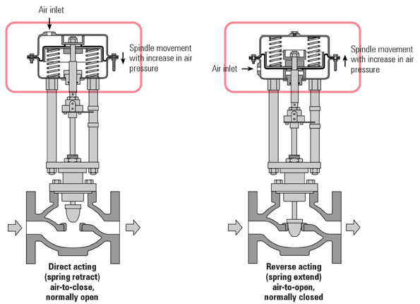Control Valve Action: Air-to-Open/Close and Flow Directions