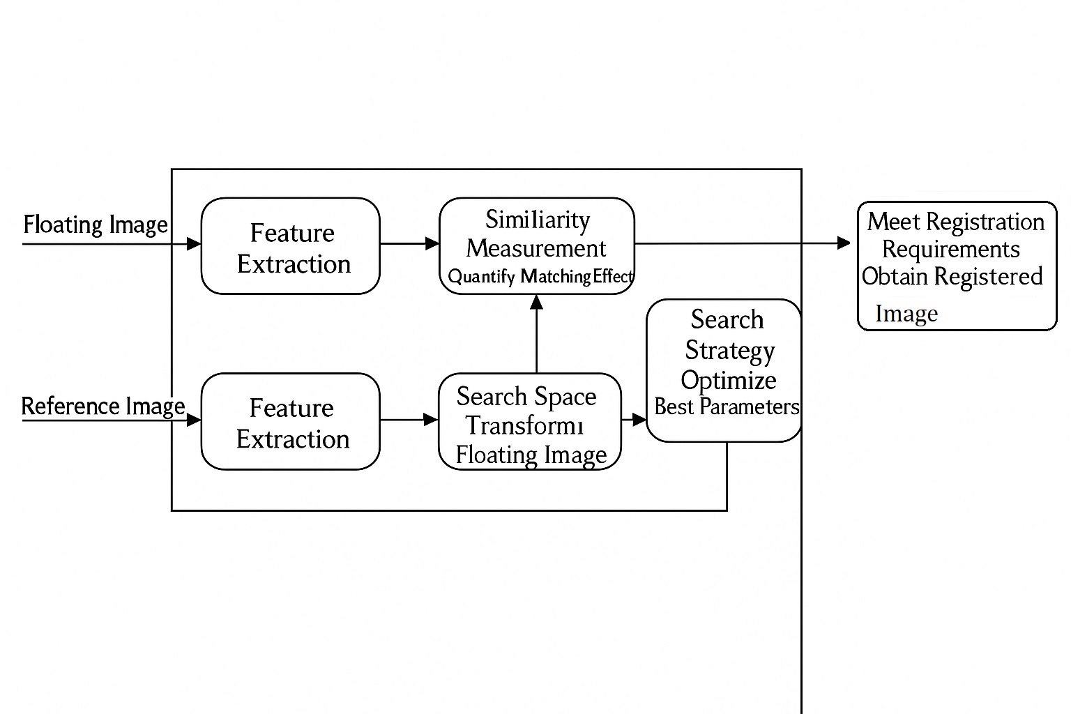 Medical Imaging Techniques and Image Registration Evaluation