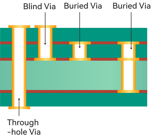 Sequential lamination vias