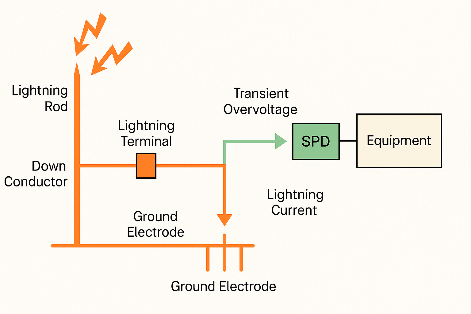 Lightning Surge Test System Components and Operation