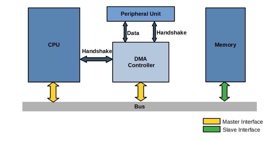 DMA Address-Space Copy Without CPU Intervention