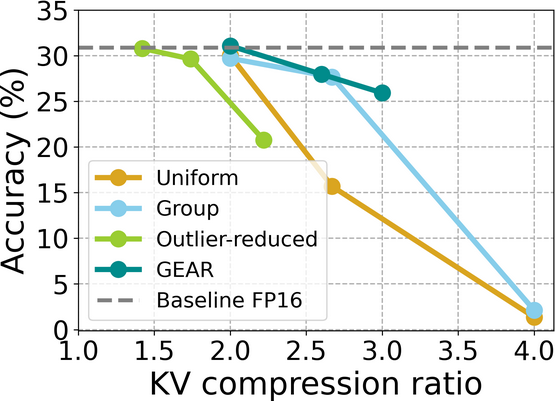 GEAR: Efficient KV Cache Compression for LLM Inference