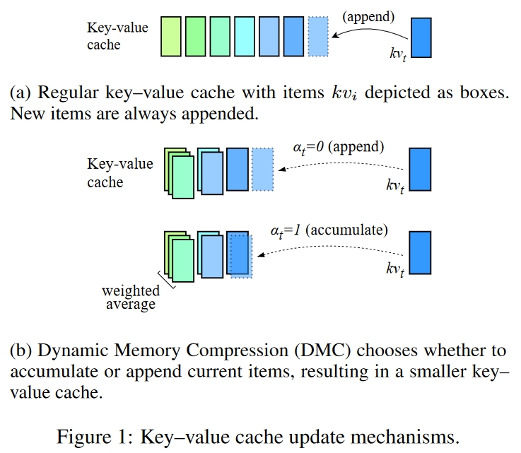 Dynamic Memory Compression for KV Cache During Inference
