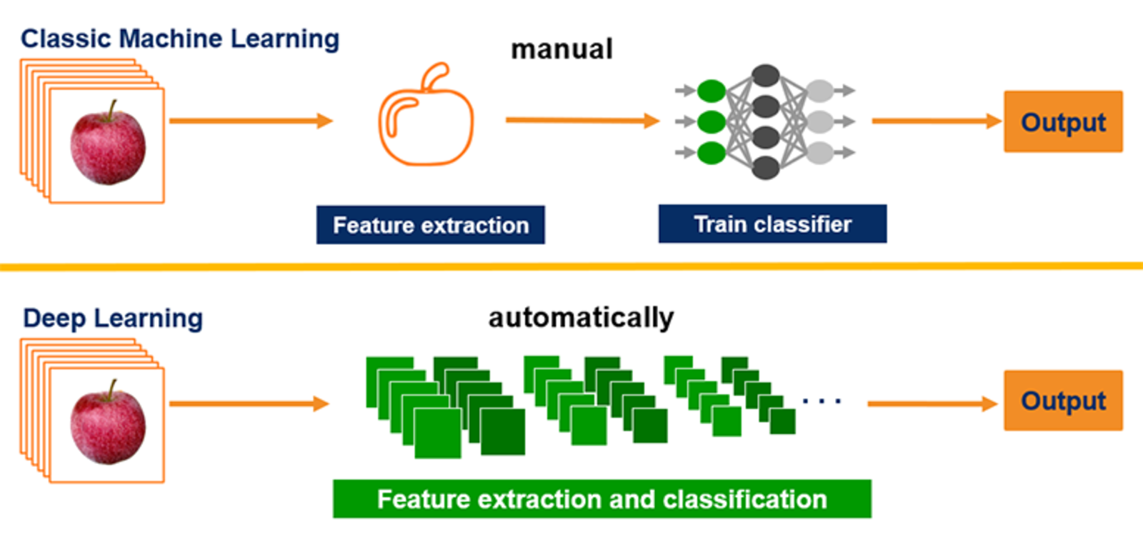 Classical Computer Vision vs. Deep Learning