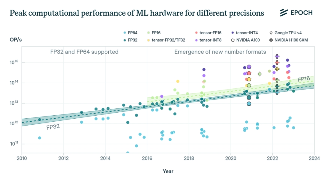 Latest Trends in Machine Learning Hardware Performance