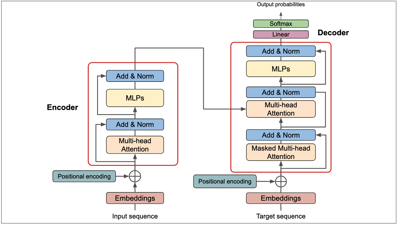 Understanding the Transformer Neural Network Model