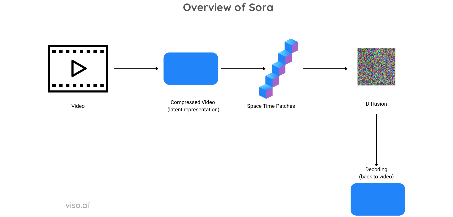 Sora: OpenAI's Video Model Architecture and Use Cases
