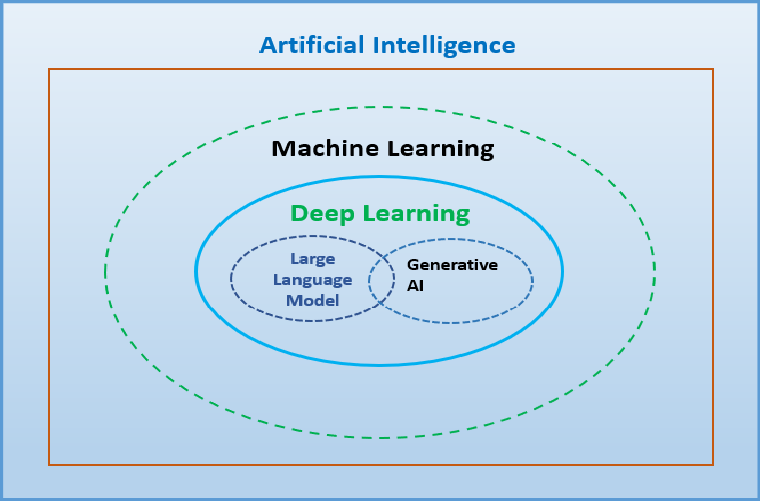 Relationship Between AI, Machine Learning, and Deep Learning