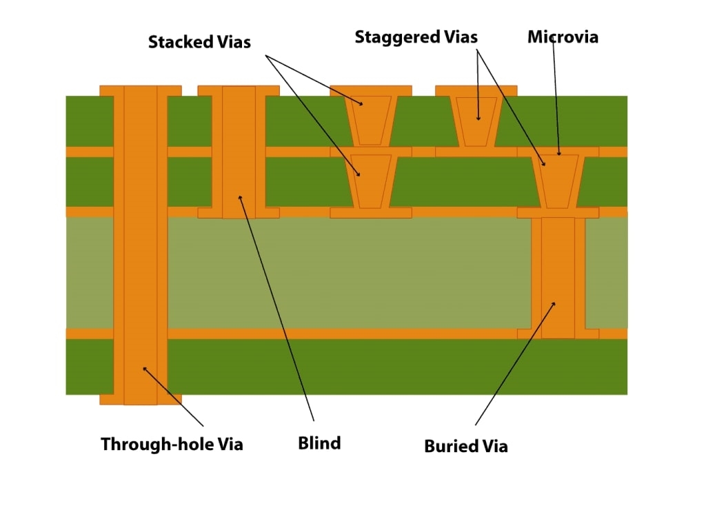 Microvias vs. Stacked Vias: Understanding the Key Differences