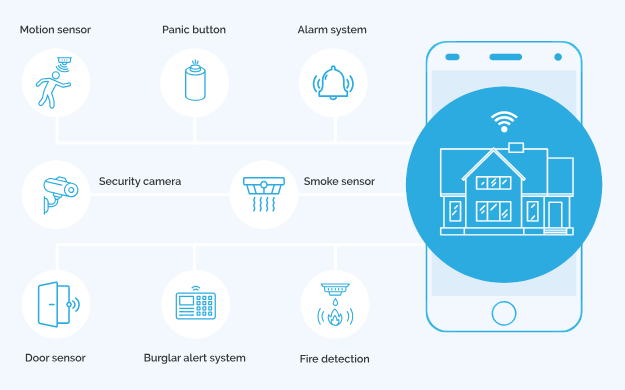 Access Control for IoT System Security