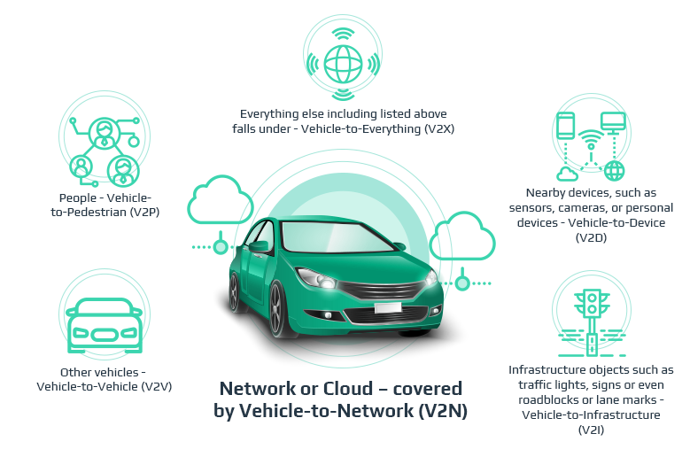 What Is V2X in Vehicle Networking?