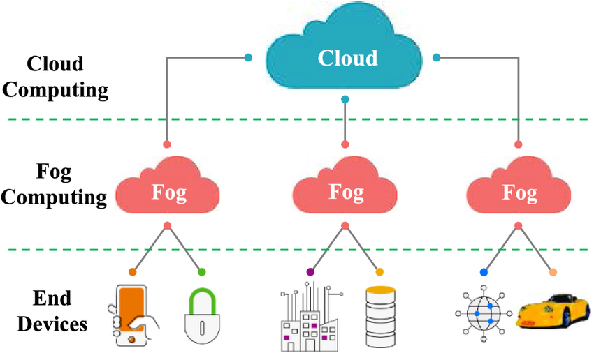 Implementing Fog Computing for IoT Ecosystems