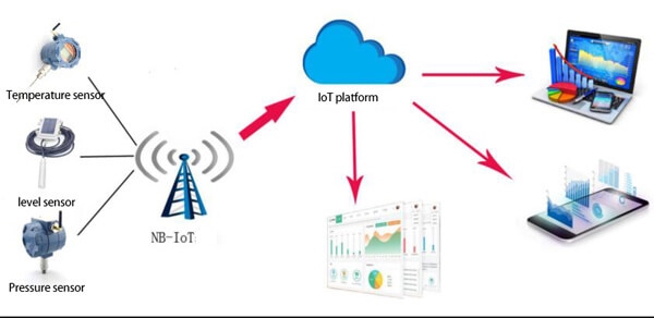 Sensor Applications in the Internet of Things