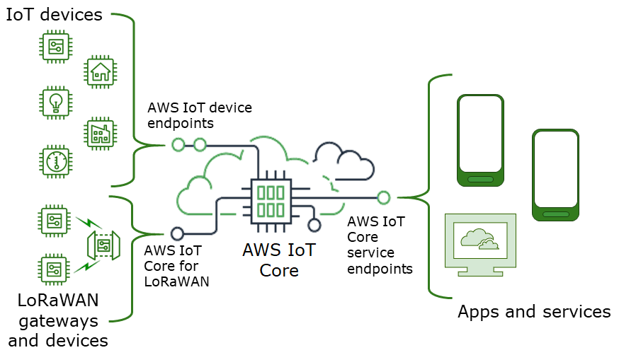 Connecting Zigbee and BLE Devices to AWS IoT via a Gateway