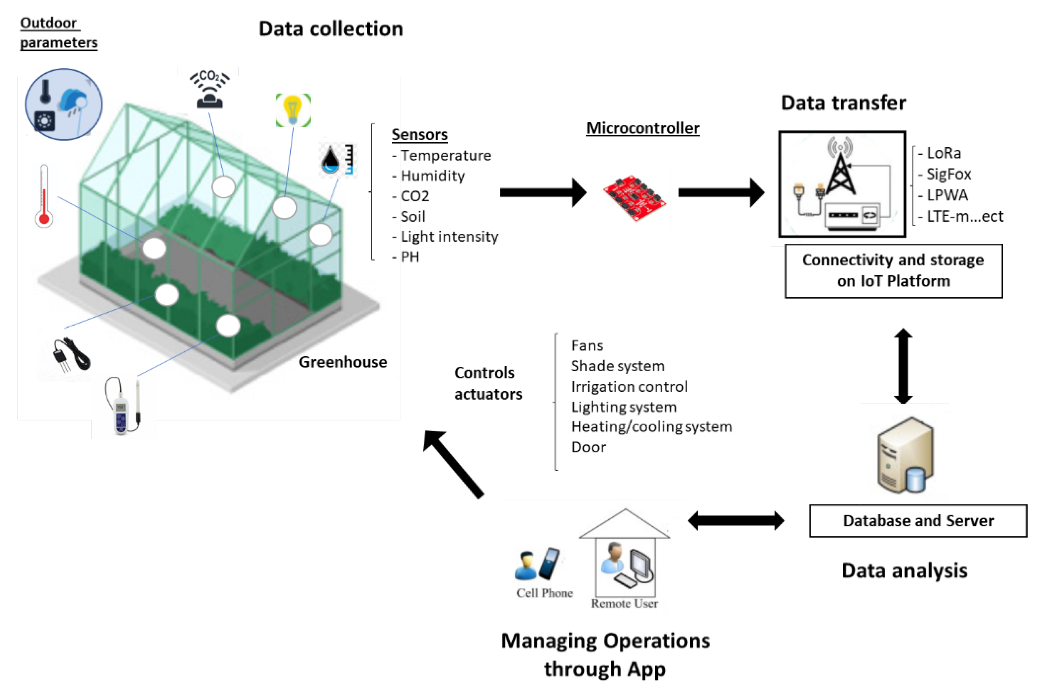 IoT Greenhouse Real-Time Monitoring and Alarm with RT-Thread Studio