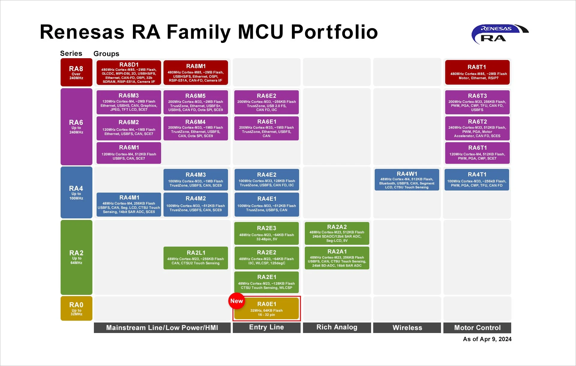 Renesas RA0: Low-Cost Entry-Level MCUs