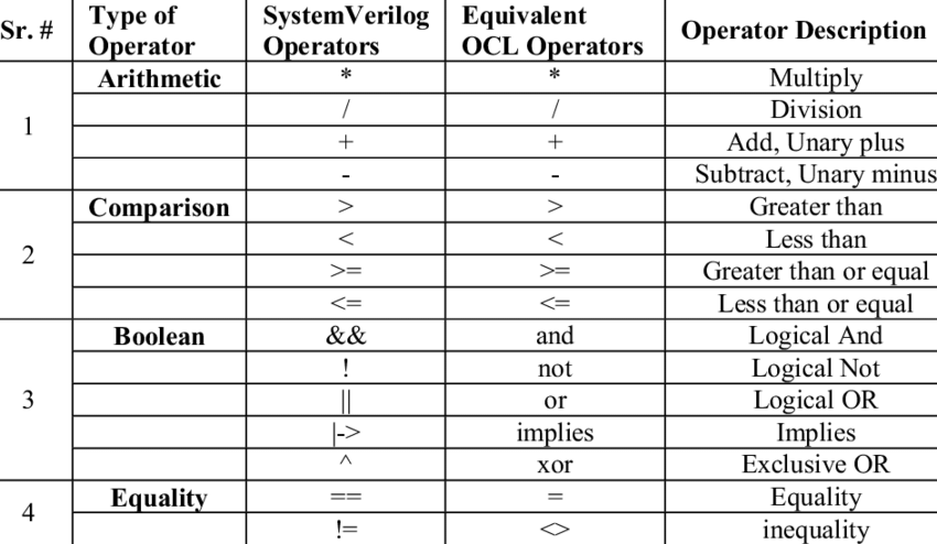 SystemVerilog Syntax: Processes & Operators
