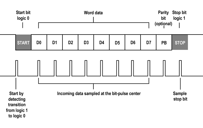 Can UART Data Bits Be Increased?