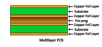 Exploring Different PCB Materials for Your Multi Layer Projects