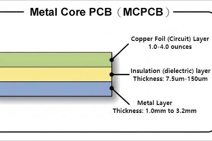 Metal Core PCBs: The Secret Weapon for High Power Thermal Management