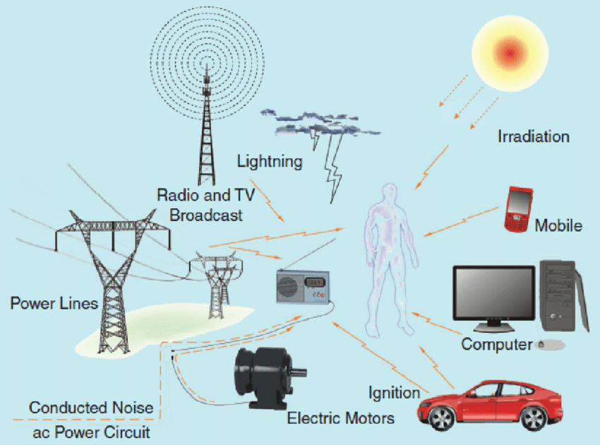 What Causes Complex Electromagnetic Environments?