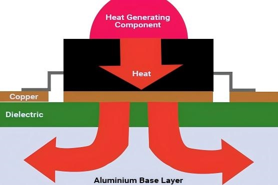Designing for Reliability: Best Practices for Insulated Metal Substrate PCB Layout