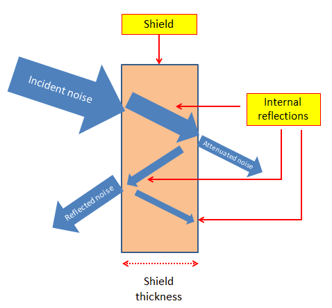 EMI: Causes and Simple Shielding Techniques