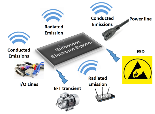 EMI Optimization for Electronic Devices