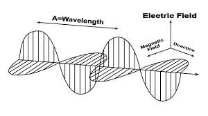 Understanding EM Wave Propagation Factors