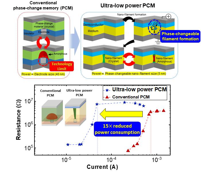 Korean team develops ultra-low-power phase-change memory