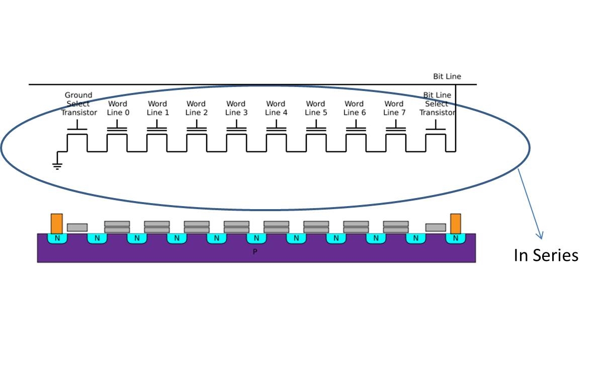 How Flash Memory Stores Data