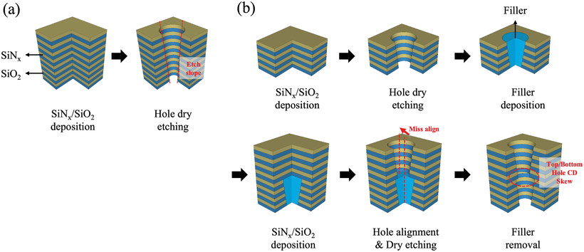 3D NAND Channel Hole Etching Steps