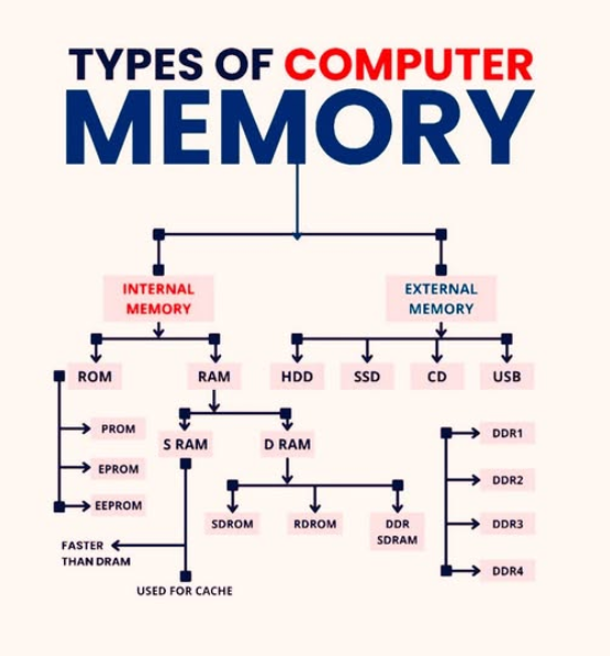 9 Types of Computer Memory and How They Work