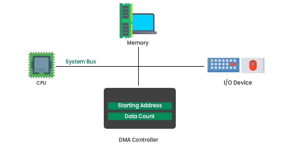 Memory-to-Peripheral DMA Techniques