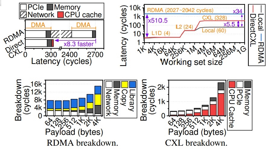 DirectCXL: Directly-Accessible Disaggregated Memory
