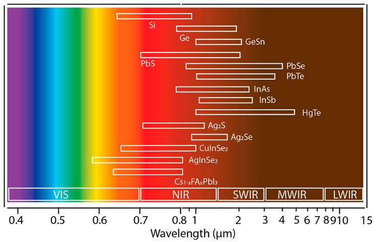 Quantum Dot Infrared Imaging: Current Status
