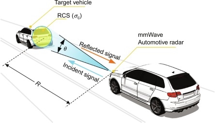Millimeter-Wave Radar: Range and Angle Resolution