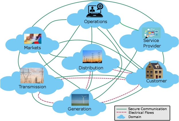Structure and Topology of Distributed Smart Grids