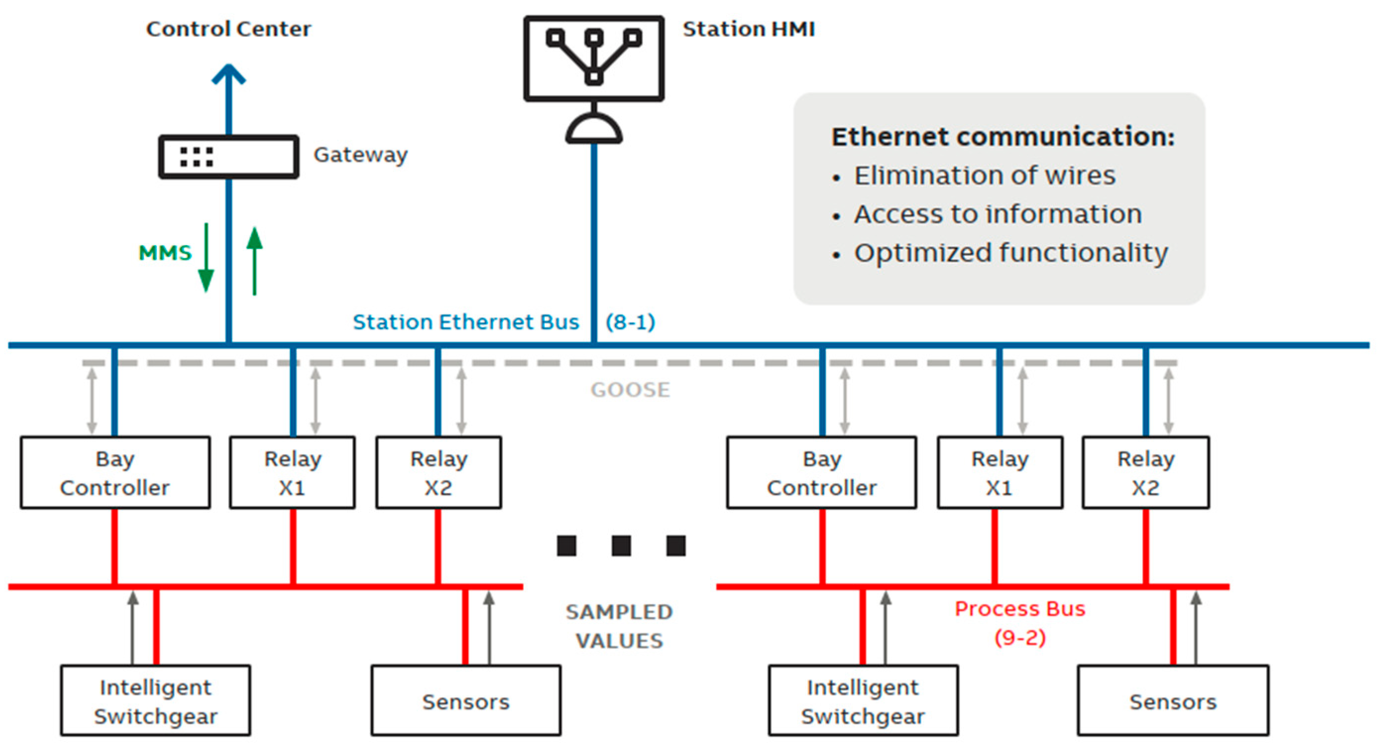 Factors Affecting Relay Protection in Smart Grids