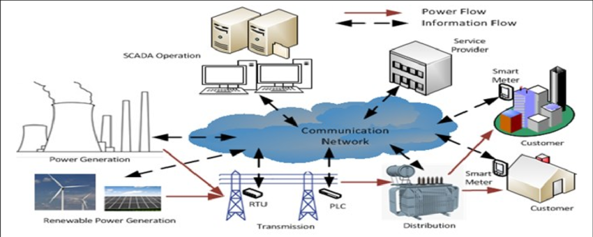 Physical Aspects of Distributed Smart Grids