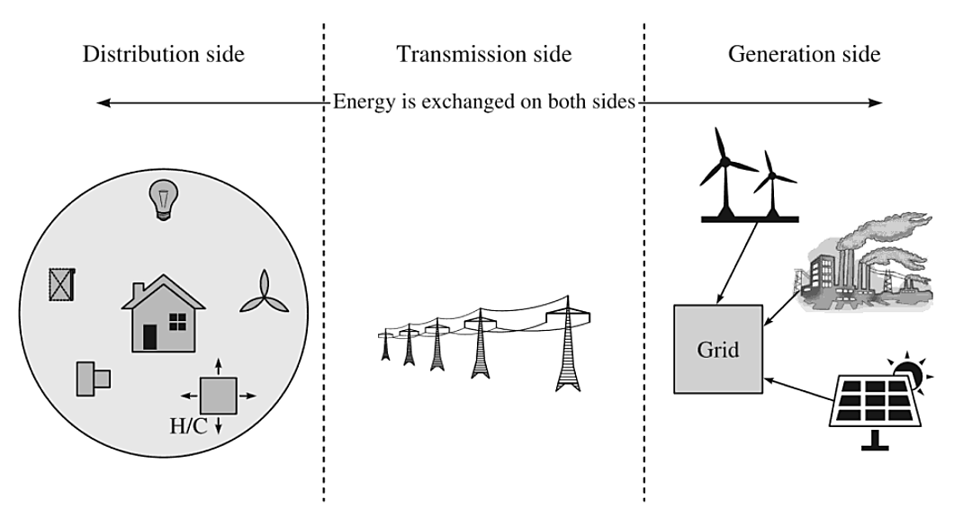 Definition of Distributed Intelligent Grid