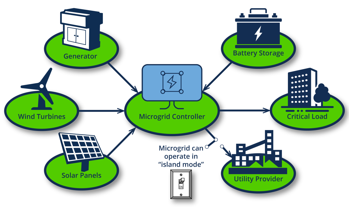 Differences Between Smart Grids and Microgrids