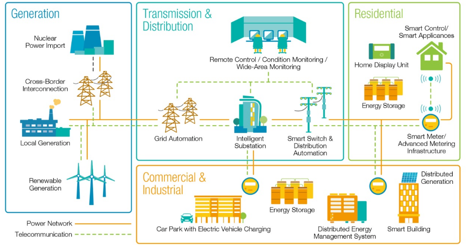 How Smart Grids Work and Wiring Requirements