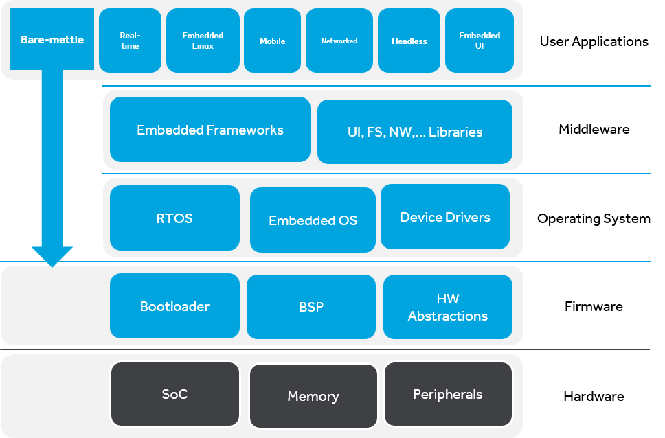 Embedded System Software and Hardware Frameworks