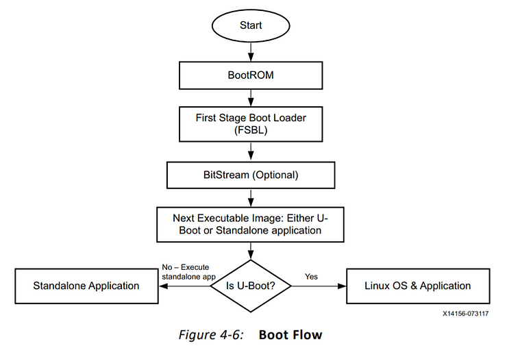 Two Boot Modes for Zynq-7000AP SoC
